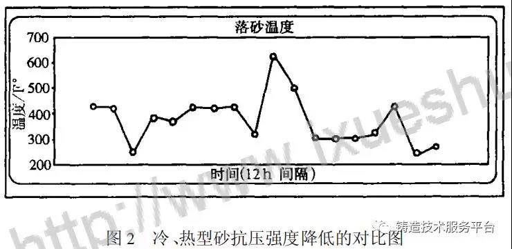 冷、熱型砂抗壓強度降低的對比圖